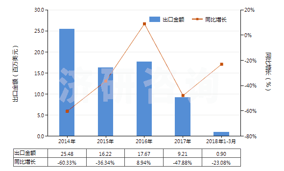 2014-2018年3月中國(guó)非零售與毛混紡其他合纖短纖紗線(混紡指按重量計(jì)其他合成纖維短纖含量在85%以下)(HS55099100)出口總額及增速統(tǒng)計(jì)
